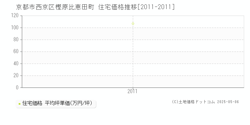 京都市西京区樫原比恵田町の住宅取引事例推移グラフ 