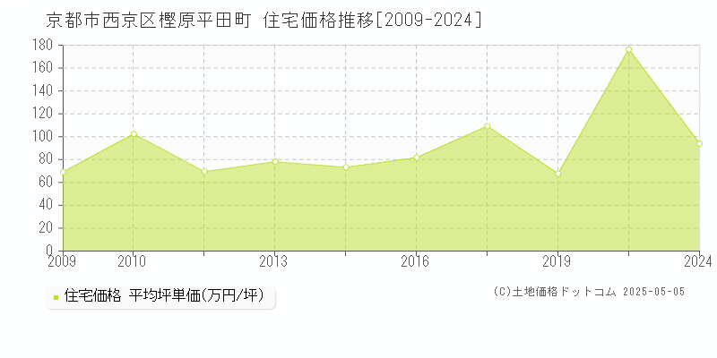 樫原平田町(京都市西京区)の住宅価格推移グラフ(坪単価)[2009-2024年]