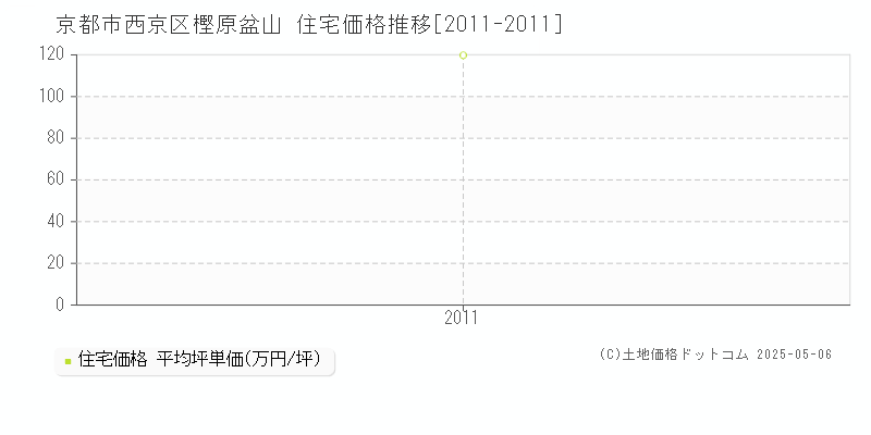 樫原盆山(京都市西京区)の住宅価格推移グラフ(坪単価)[2011-2011年]