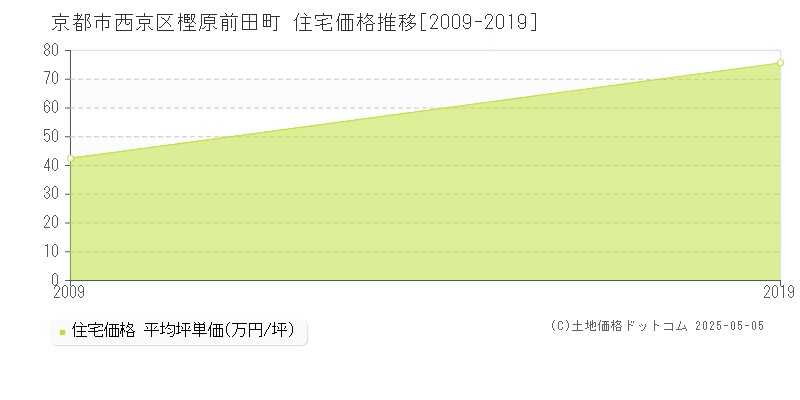 樫原前田町(京都市西京区)の住宅価格推移グラフ(坪単価)[2009-2019年]