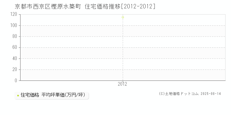 樫原水築町(京都市西京区)の住宅価格推移グラフ(坪単価)[2012-2012年]