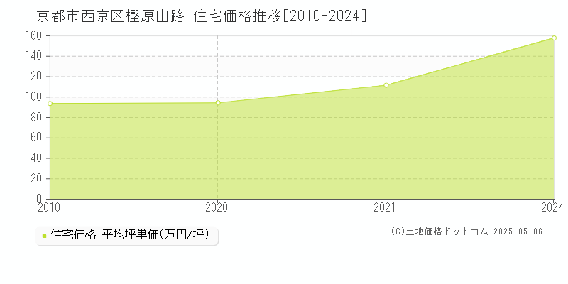 樫原山路(京都市西京区)の住宅価格推移グラフ(坪単価)[2010-2024年]
