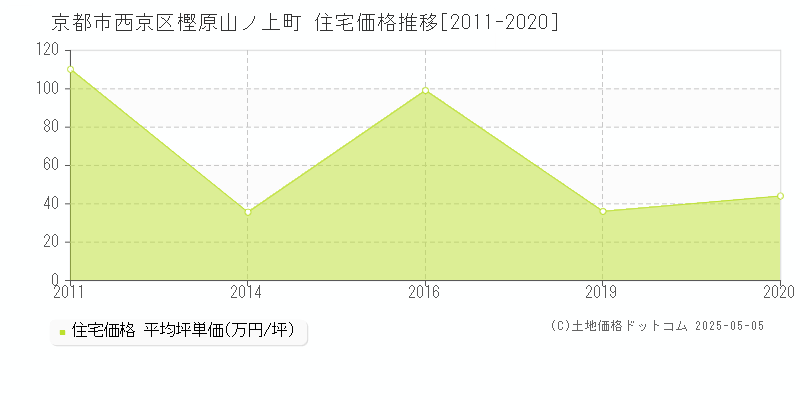 樫原山ノ上町(京都市西京区)の住宅価格推移グラフ(坪単価)[2011-2020年]
