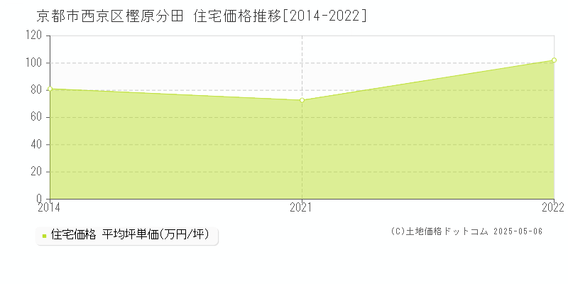 樫原分田(京都市西京区)の住宅価格推移グラフ(坪単価)[2014-2022年]
