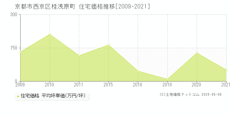桂浅原町(京都市西京区)の住宅価格推移グラフ(坪単価)[2009-2021年]