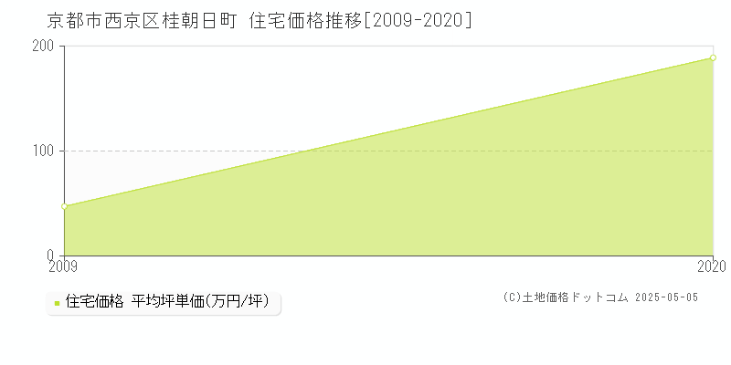 桂朝日町(京都市西京区)の住宅価格推移グラフ(坪単価)[2009-2020年]
