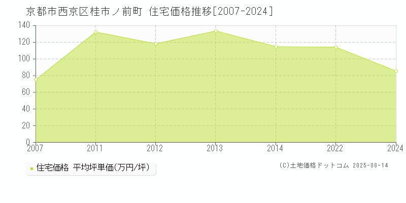 桂市ノ前町(京都市西京区)の住宅価格推移グラフ(坪単価)[2007-2024年]