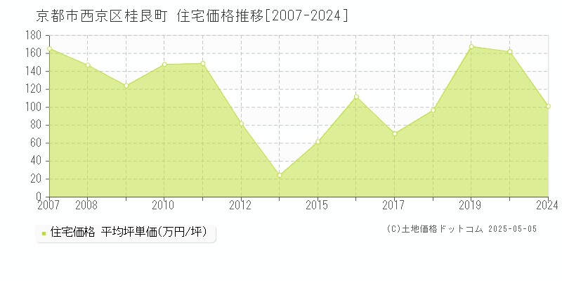 桂艮町(京都市西京区)の住宅価格推移グラフ(坪単価)[2007-2024年]