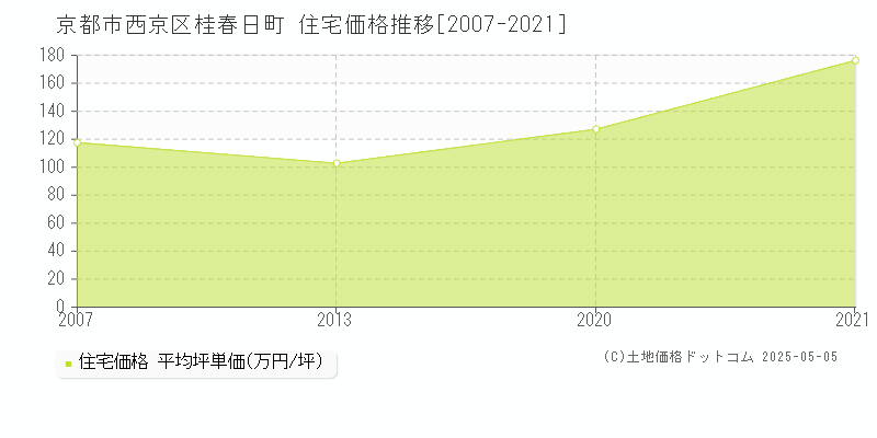 桂春日町(京都市西京区)の住宅価格推移グラフ(坪単価)[2007-2021年]