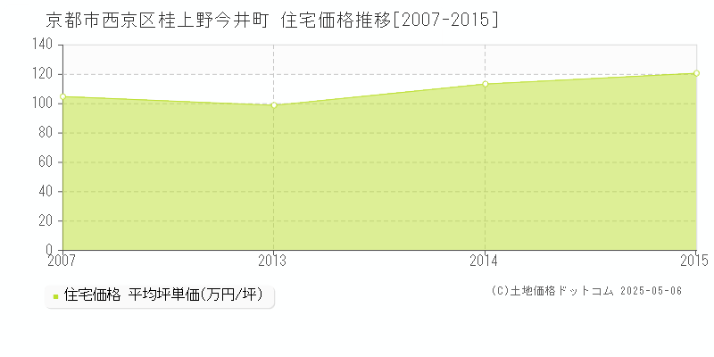 桂上野今井町(京都市西京区)の住宅価格推移グラフ(坪単価)[2007-2015年]