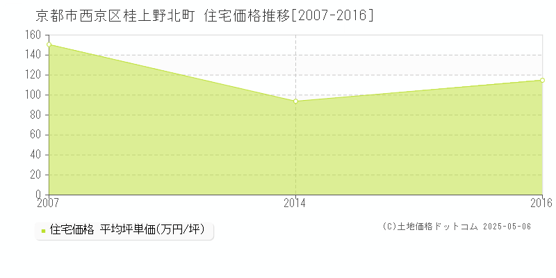 桂上野北町(京都市西京区)の住宅価格推移グラフ(坪単価)[2007-2016年]