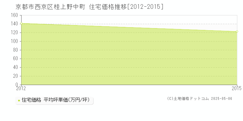 桂上野中町(京都市西京区)の住宅価格推移グラフ(坪単価)[2012-2015年]