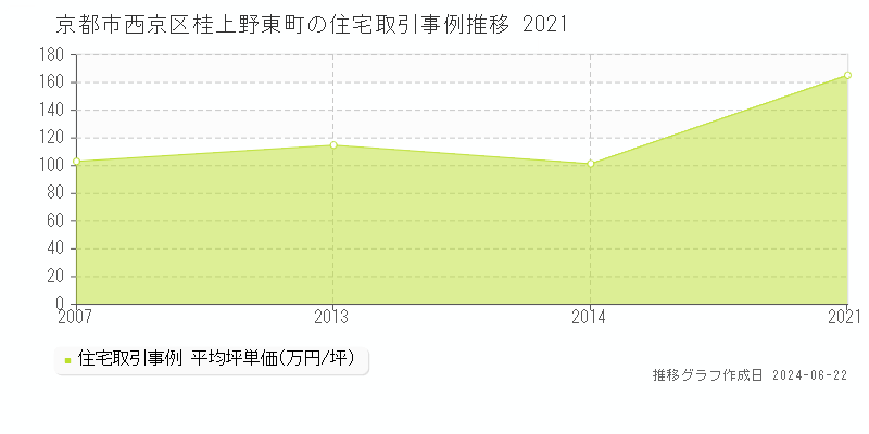 京都市西京区桂上野東町の住宅取引事例推移グラフ 