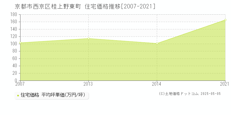 桂上野東町(京都市西京区)の住宅価格推移グラフ(坪単価)[2007-2021年]