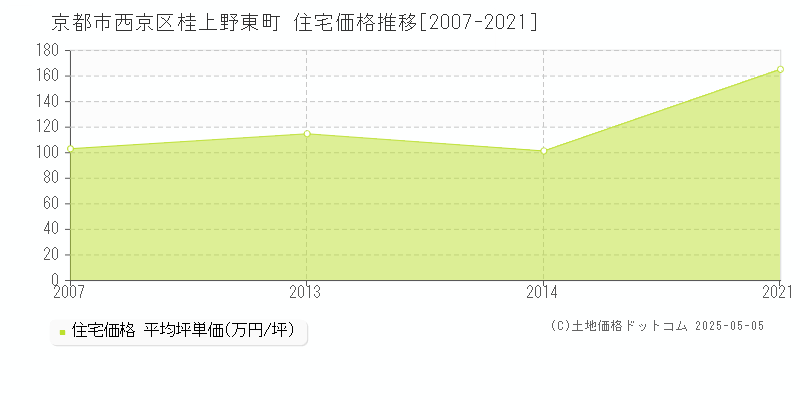 京都市西京区桂上野東町の住宅取引事例推移グラフ 