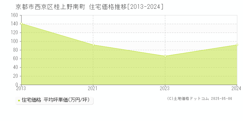 桂上野南町(京都市西京区)の住宅価格推移グラフ(坪単価)[2013-2024年]