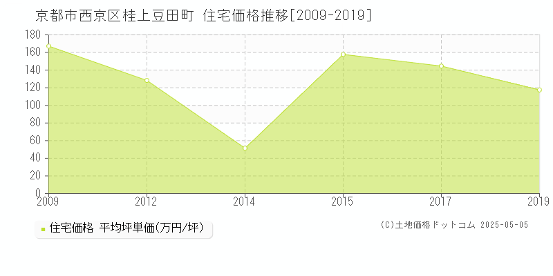 桂上豆田町(京都市西京区)の住宅価格推移グラフ(坪単価)[2009-2019年]