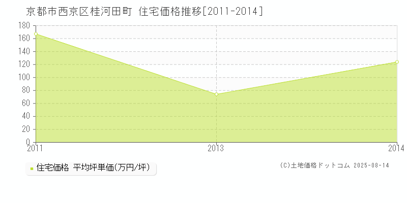 桂河田町(京都市西京区)の住宅価格推移グラフ(坪単価)[2011-2014年]