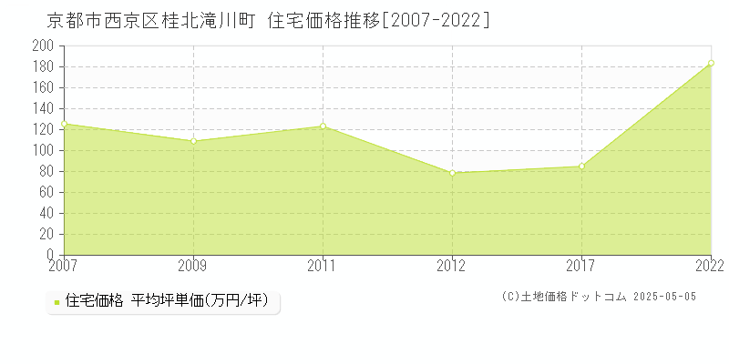 桂北滝川町(京都市西京区)の住宅価格推移グラフ(坪単価)[2007-2022年]