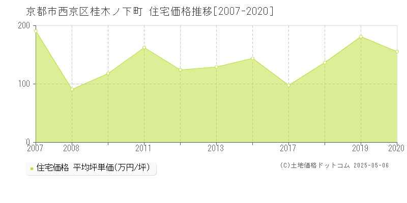桂木ノ下町(京都市西京区)の住宅価格推移グラフ(坪単価)[2007-2020年]