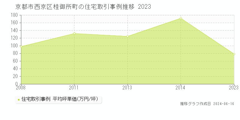 京都市西京区桂御所町の住宅取引価格推移グラフ 