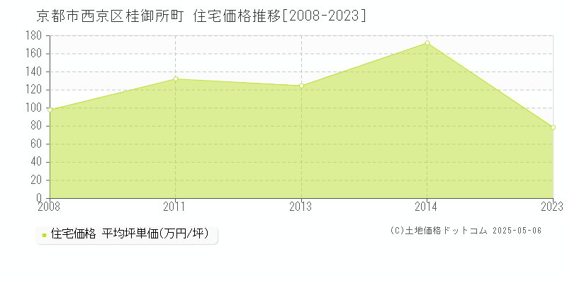 桂御所町(京都市西京区)の住宅価格推移グラフ(坪単価)[2008-2023年]