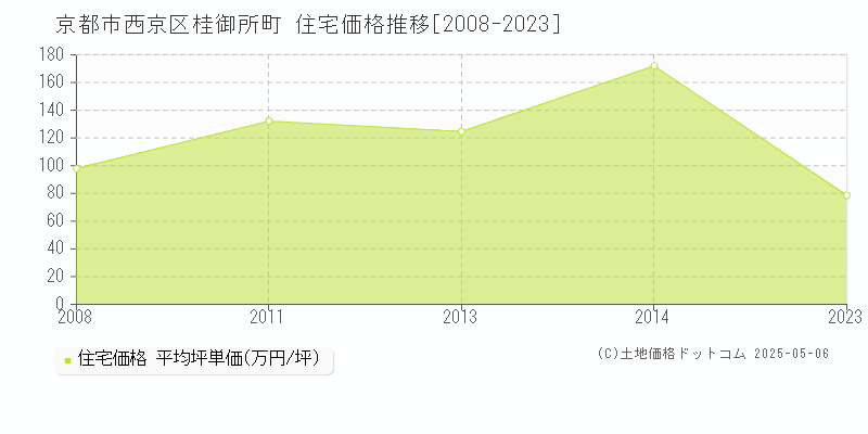 京都市西京区桂御所町の住宅取引価格推移グラフ 