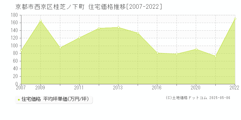 桂芝ノ下町(京都市西京区)の住宅価格推移グラフ(坪単価)[2007-2022年]