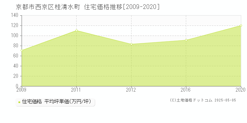 桂清水町(京都市西京区)の住宅価格推移グラフ(坪単価)[2009-2020年]