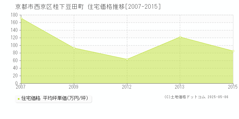 桂下豆田町(京都市西京区)の住宅価格推移グラフ(坪単価)[2007-2015年]