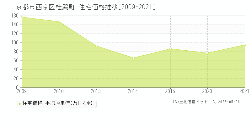桂巽町(京都市西京区)の住宅価格推移グラフ(坪単価)[2009-2021年]