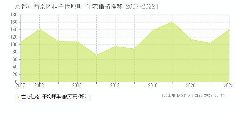 桂千代原町(京都市西京区)の住宅価格推移グラフ(坪単価)[2007-2022年]