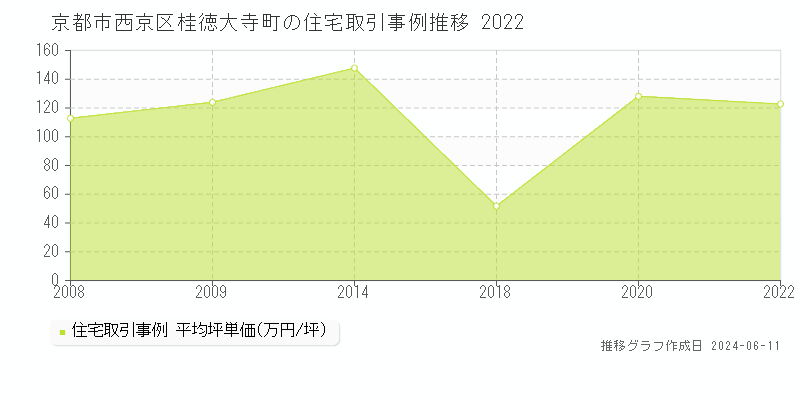京都市西京区桂徳大寺町の住宅取引価格推移グラフ 