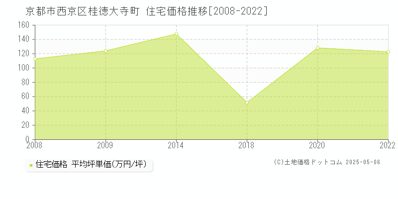 桂徳大寺町(京都市西京区)の住宅価格推移グラフ(坪単価)[2008-2022年]
