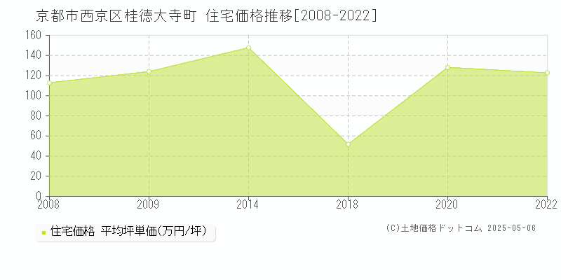 京都市西京区桂徳大寺町の住宅取引価格推移グラフ 