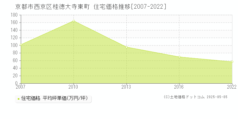 桂徳大寺東町(京都市西京区)の住宅価格推移グラフ(坪単価)[2007-2022年]