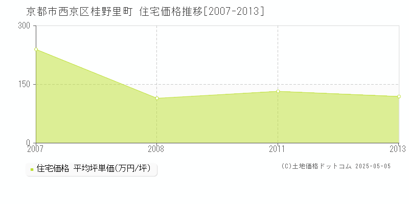 桂野里町(京都市西京区)の住宅価格推移グラフ(坪単価)[2007-2013年]