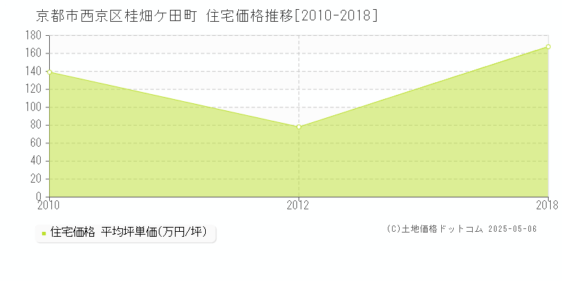 桂畑ケ田町(京都市西京区)の住宅価格推移グラフ(坪単価)[2010-2018年]