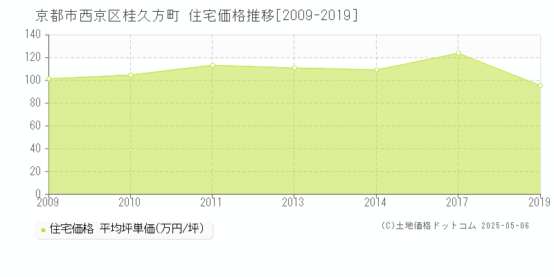 桂久方町(京都市西京区)の住宅価格推移グラフ(坪単価)[2009-2019年]