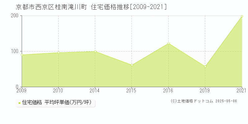 桂南滝川町(京都市西京区)の住宅価格推移グラフ(坪単価)[2009-2021年]