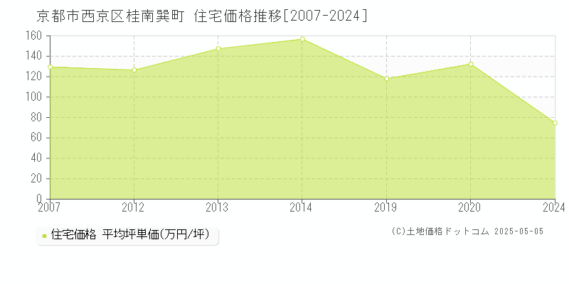 桂南巽町(京都市西京区)の住宅価格推移グラフ(坪単価)[2007-2024年]