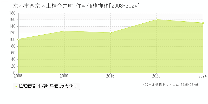 上桂今井町(京都市西京区)の住宅価格推移グラフ(坪単価)[2008-2024年]