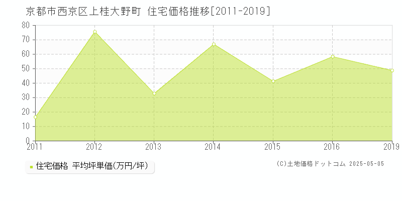 上桂大野町(京都市西京区)の住宅価格推移グラフ(坪単価)[2011-2019年]