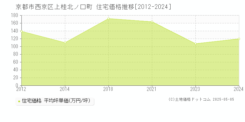 上桂北ノ口町(京都市西京区)の住宅価格推移グラフ(坪単価)[2012-2024年]