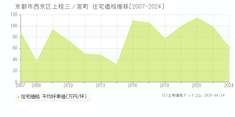 上桂三ノ宮町(京都市西京区)の住宅価格推移グラフ(坪単価)[2007-2024年]