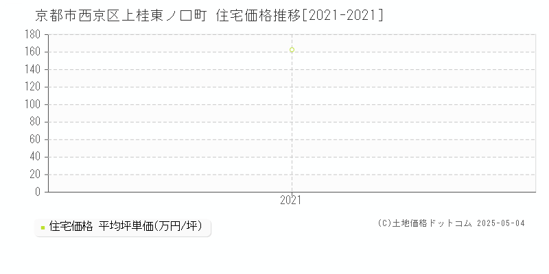 上桂東ノ口町(京都市西京区)の住宅価格推移グラフ(坪単価)[2021-2021年]