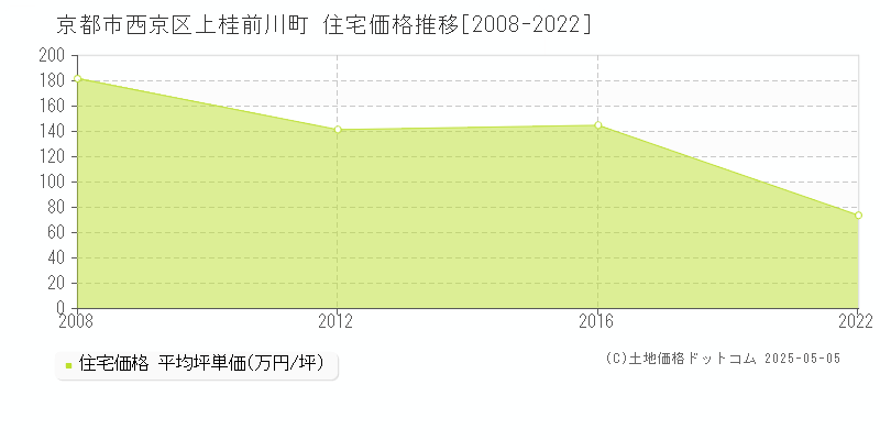 上桂前川町(京都市西京区)の住宅価格推移グラフ(坪単価)[2008-2022年]