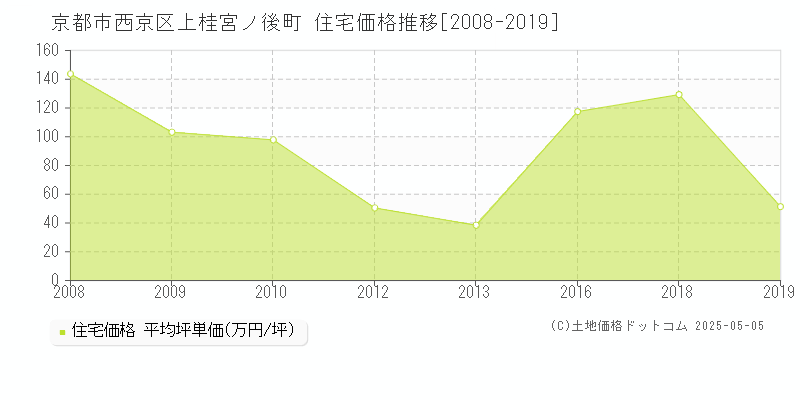上桂宮ノ後町(京都市西京区)の住宅価格推移グラフ(坪単価)[2008-2019年]