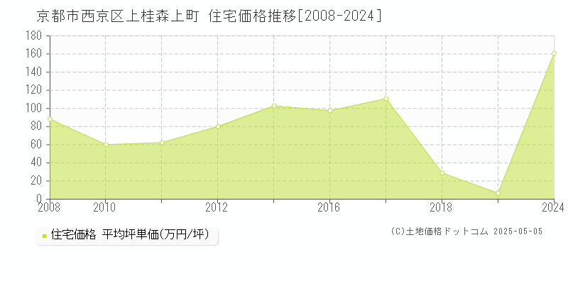 上桂森上町(京都市西京区)の住宅価格推移グラフ(坪単価)[2008-2024年]