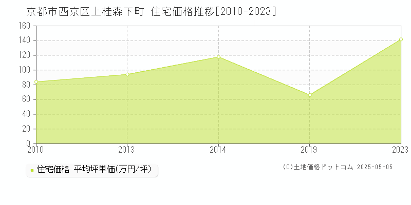 上桂森下町(京都市西京区)の住宅価格推移グラフ(坪単価)[2010-2023年]